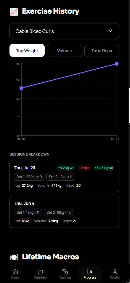 Exercise history chart showing top weight progression over time