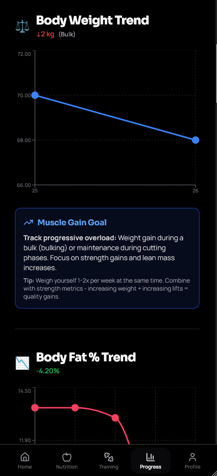 Body weight and body fat percentage trend charts